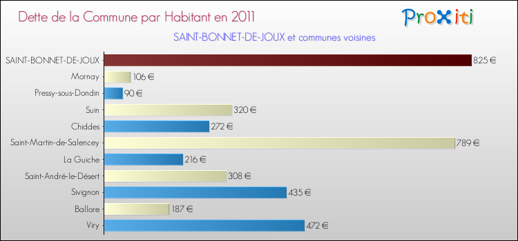 Dette par habitant de la commune en 2011 pour SAINT-BONNET-DE-JOUX et les communes proches Comparaison de la dette par habitant de la commune en 2011 pour SAINT-BONNET-DE-JOUX et les communes voisines
