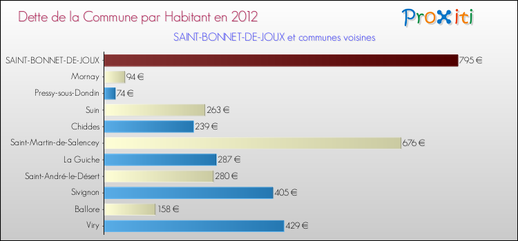 Dette par habitant de la commune en 2012 pour SAINT-BONNET-DE-JOUX et les communes proches Comparaison de la dette par habitant de la commune en 2012 pour SAINT-BONNET-DE-JOUX et les communes voisines