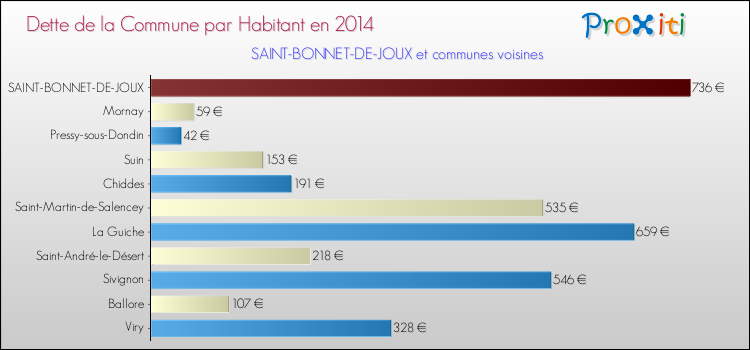 Dette par habitant de la commune en 2014 pour SAINT-BONNET-DE-JOUX et les communes proches Comparaison de la dette par habitant de la commune en 2014 pour SAINT-BONNET-DE-JOUX et les communes voisines