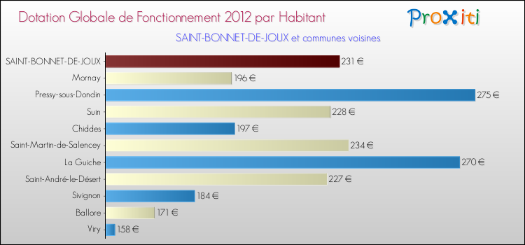 Montant des dotations globales de fonctionnement DGF par Habitant pour SAINT-BONNET-DE-JOUX et les communes proches Comparaison des des dotations globales de fonctionnement DGF par habitant pour SAINT-BONNET-DE-JOUX et les communes voisines