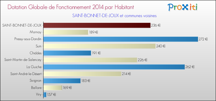 Montant des dotations globales de fonctionnement DGF par Habitant pour SAINT-BONNET-DE-JOUX et les communes proches en 2014. Comparaison des des dotations globales de fonctionnement DGF par habitant pour SAINT-BONNET-DE-JOUX et les communes voisines en 2014.