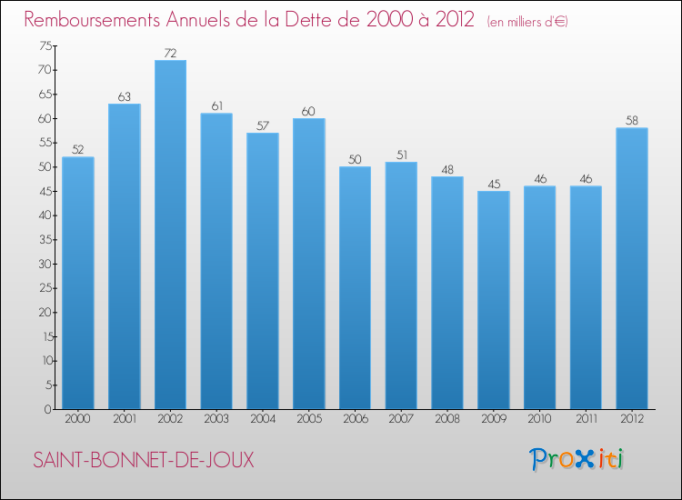 Evolution de l'annuité de la dette pour la commune de SAINT-BONNET-DE-JOUX de 2000 à 2012 Annuités de la dette pour SAINT-BONNET-DE-JOUX de 2000 à 2012