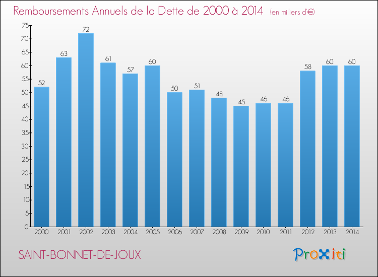 Evolution de l'annuité de la dette pour la commune de SAINT-BONNET-DE-JOUX de 2000 à 2014 Annuités de la dette pour SAINT-BONNET-DE-JOUX de 2000 à 2014