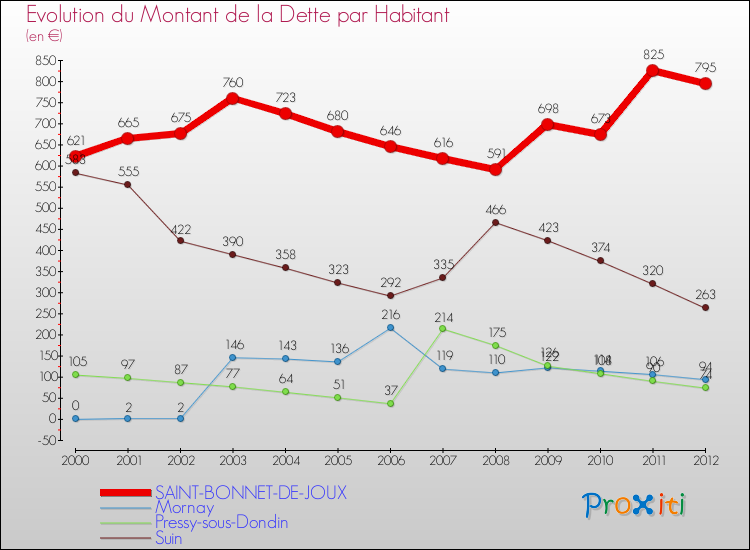 Evolution de la dette par habitant pour la commune de SAINT-BONNET-DE-JOUX et les communes proches de 2000 à 2012 Comparaison de la dette par habitant pour SAINT-BONNET-DE-JOUX et les communes voisines de 2000 à 2012