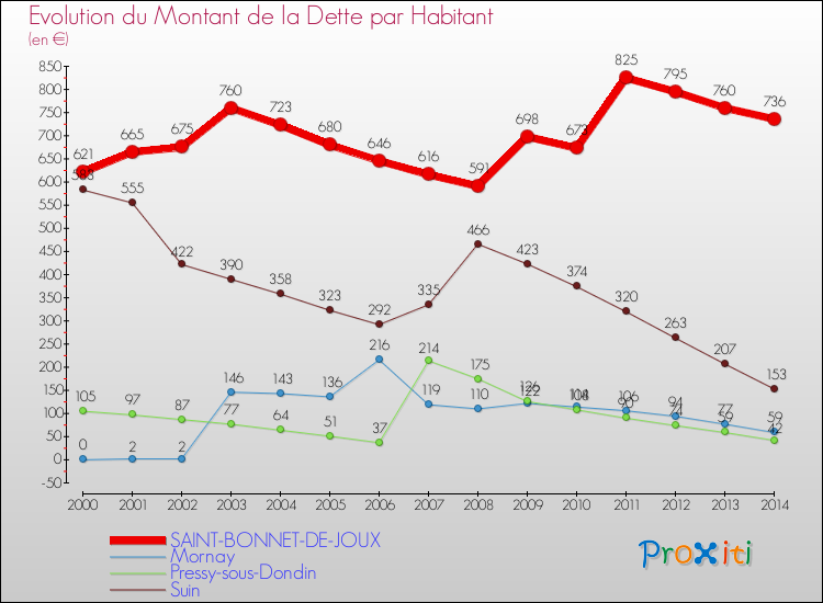 Evolution de la dette par habitant pour la commune de SAINT-BONNET-DE-JOUX et les communes proches de 2000 à 2014 Comparaison de la dette par habitant pour SAINT-BONNET-DE-JOUX et les communes voisines de 2000 à 2014