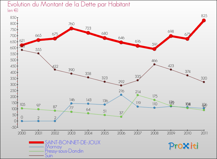 Evolution de la dette par habitant pour la commune de SAINT-BONNET-DE-JOUX et les communes proches Comparaison de la dette par habitant pour SAINT-BONNET-DE-JOUX et les communes voisines
