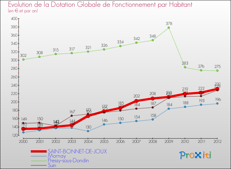 Evolution et montant de la dotation globale de fonctionnement par Habitant pour SAINT-BONNET-DE-JOUX et les communes proches Comparaison des dotations globales de fonctionnement par habitant pour SAINT-BONNET-DE-JOUX et les communes voisines