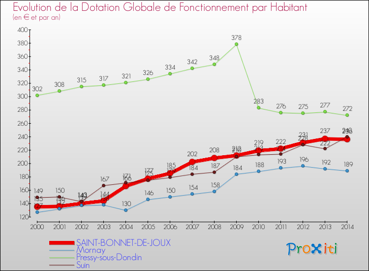 Evolution et montant de la dotation globale de fonctionnement par Habitant pour SAINT-BONNET-DE-JOUX et les communes proches de 2000 à 2014. Comparaison des dotations globales de fonctionnement par habitant pour SAINT-BONNET-DE-JOUX et les communes voisines de 2000 à 2014.