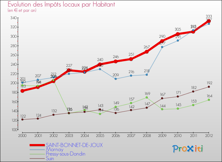 Evolution et montant des impôts locaux par Habitant pour SAINT-BONNET-DE-JOUX et les communes proches Comparaison des impôts locaux par habitant pour SAINT-BONNET-DE-JOUX et les communes voisines