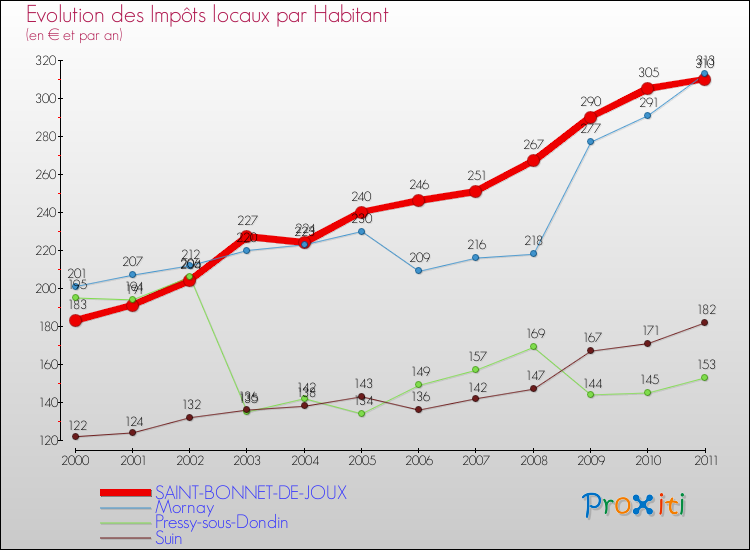 Evolution et montant des impôts locaux par Habitant pour SAINT-BONNET-DE-JOUX et les communes proches Comparaison des impôts locaux par habitant pour SAINT-BONNET-DE-JOUX et les communes voisines