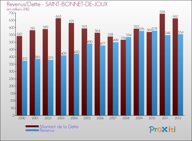 Evolution comparée de la dette et des revenus pour la commune de SAINT-BONNET-DE-JOUX de 2000 à 2012 Comparaison de la dette et des revenus pour SAINT-BONNET-DE-JOUX de 2000 à 2012
