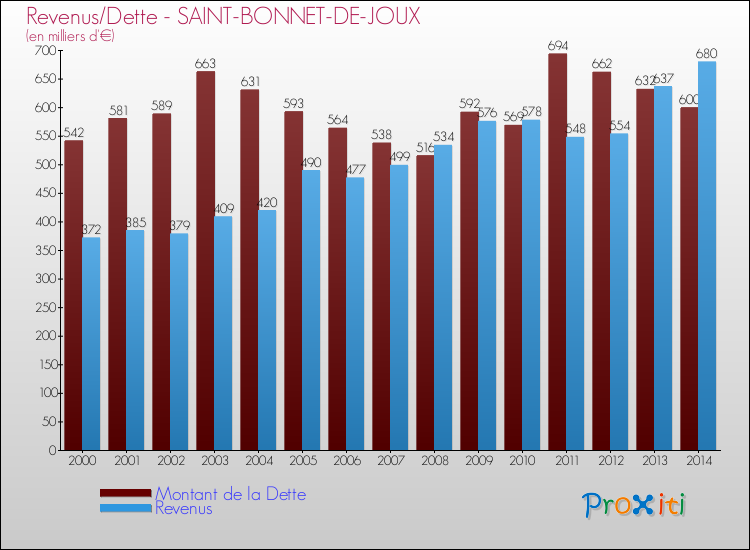 Evolution comparée de la dette et des revenus pour la commune de SAINT-BONNET-DE-JOUX de 2000 à 2014 Comparaison de la dette et des revenus pour SAINT-BONNET-DE-JOUX de 2000 à 2014
