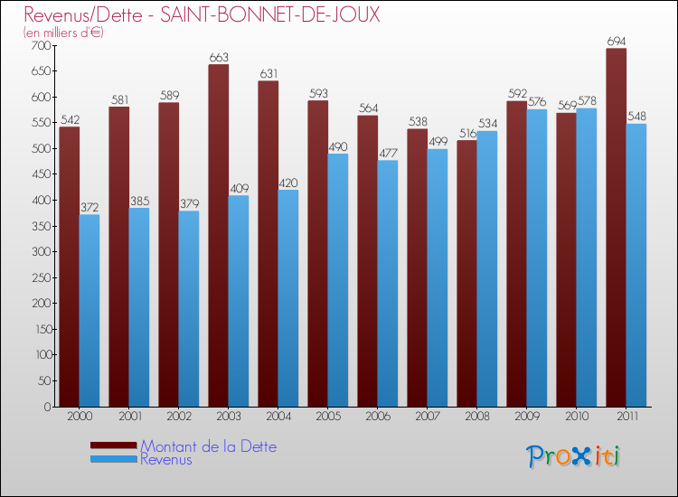 Evolution comparée de la dette et des revenus pour la commune de SAINT-BONNET-DE-JOUX de 2000 à 2011 Comparaison de la dette et des revenus pour SAINT-BONNET-DE-JOUX de 2000 à 2011
