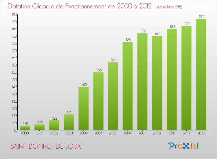 Evolution du montant de la Dotation Globale de Fonctionnement pour la commune de SAINT-BONNET-DE-JOUX de 2000 à 2012 Evolution du montant de la Dotation Globale de Fonctionnement pour SAINT-BONNET-DE-JOUX de 2000 à 2012