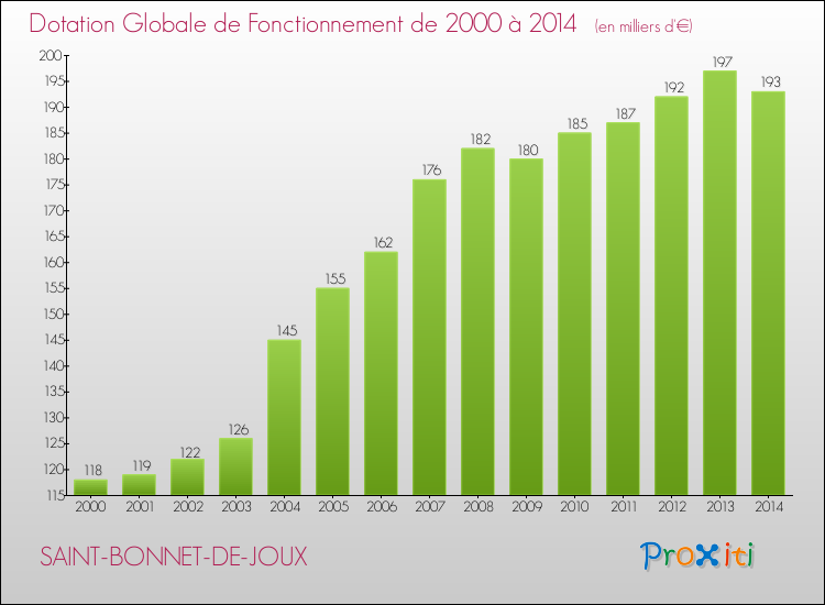 Evolution du montant de la Dotation Globale de Fonctionnement pour la commune de SAINT-BONNET-DE-JOUX de 2000 à 2014 Evolution du montant de la Dotation Globale de Fonctionnement pour SAINT-BONNET-DE-JOUX de 2000 à 2014