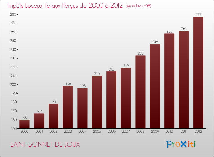 Evolution des Impôts Locaux pour la commune de SAINT-BONNET-DE-JOUX de 2000 à 2012 Evolution des Impôts Locaux pour SAINT-BONNET-DE-JOUX de 2000 à 2012