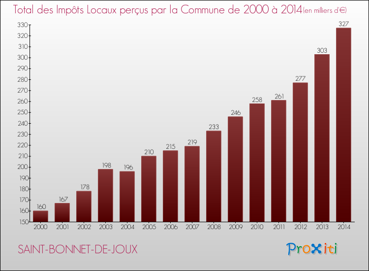Evolution des Impôts Locaux pour la commune de SAINT-BONNET-DE-JOUX de 2000 à 2014 Evolution des Impôts Locaux pour SAINT-BONNET-DE-JOUX de 2000 à 2014