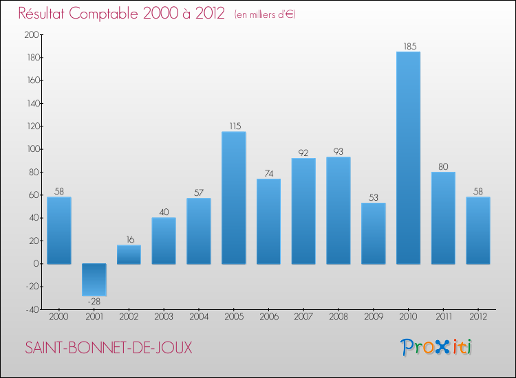 Evolution du résultat comptable pour la commune de SAINT-BONNET-DE-JOUX de 2000 à 2012 Evolution du résultat comptable pour SAINT-BONNET-DE-JOUX de 2000 à 2012