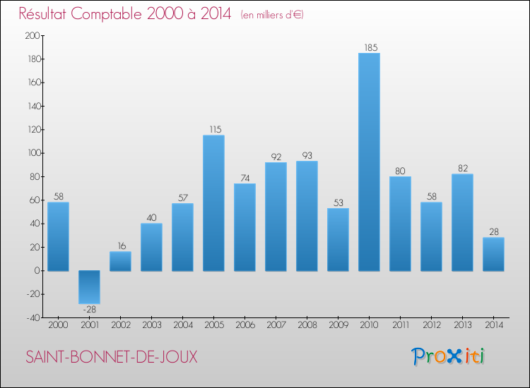 Evolution du résultat comptable pour la commune de SAINT-BONNET-DE-JOUX de 2000 à 2014 Evolution du résultat comptable pour SAINT-BONNET-DE-JOUX de 2000 à 2014