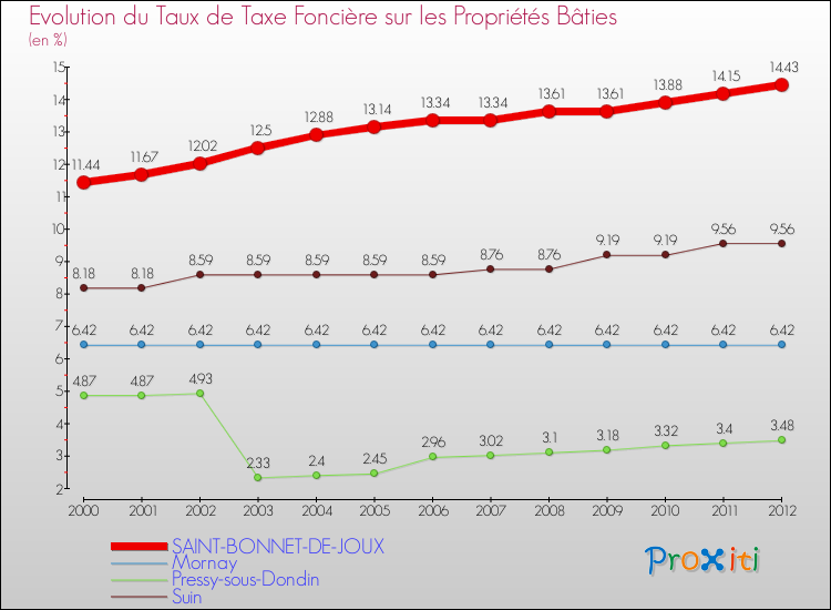 Evolution du taux de la taxe foncière sur le bati pour SAINT-BONNET-DE-JOUX et les communes proches de 2000 à 2012 Comparaison des taux de taxe foncière sur le bati pour SAINT-BONNET-DE-JOUX et les communes voisines de 2000 à 2012