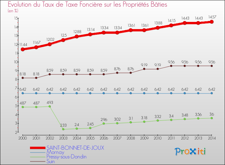 Evolution du taux de la taxe foncière sur le bati pour SAINT-BONNET-DE-JOUX et les communes proches de 2000 à 2014 Comparaison des taux de taxe foncière sur le bati pour SAINT-BONNET-DE-JOUX et les communes voisines de 2000 à 2014