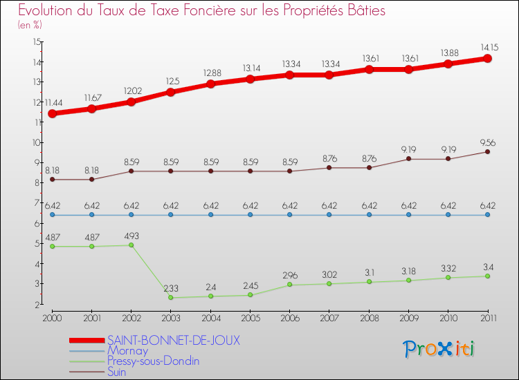 Evolution du taux de la taxe foncière sur le bati pour SAINT-BONNET-DE-JOUX et les communes proches Comparaison des taux de taxe foncière sur le bati pour SAINT-BONNET-DE-JOUX et les communes voisines