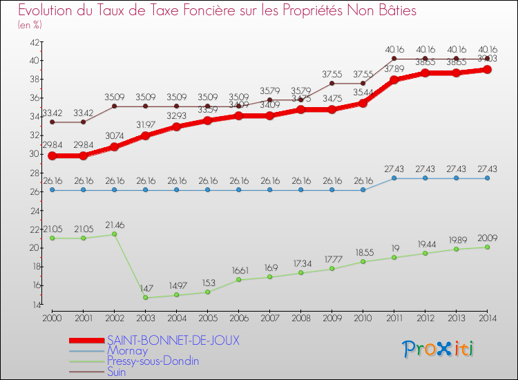Evolution du taux de la taxe foncière sur les immeubles et terrains non batis pour SAINT-BONNET-DE-JOUX et les communes proches de 2000 à 2014 Comparaison des taux de la taxe foncière sur les immeubles et terrains non batis pour SAINT-BONNET-DE-JOUX et les communes voisines de 2000 à 2014