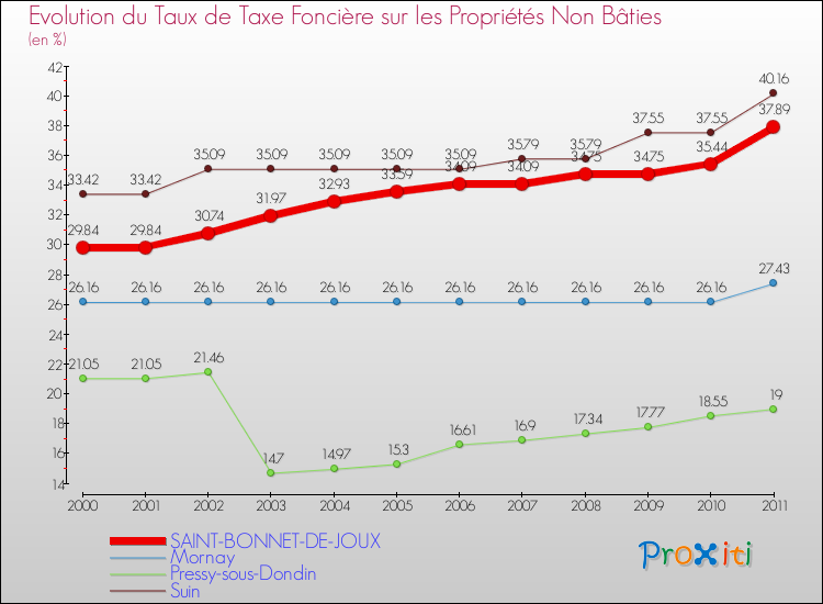Evolution du taux de la taxe foncière sur les immeubles et terrains non batis pour SAINT-BONNET-DE-JOUX et les communes proches Comparaison des taux de la taxe foncière sur les immeubles et terrains non batis pour SAINT-BONNET-DE-JOUX et les communes voisines