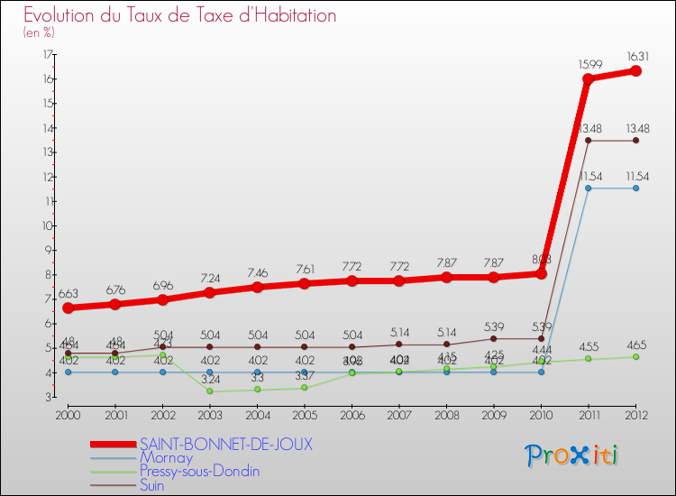 Evolution du taux de la taxe d'habitation pour SAINT-BONNET-DE-JOUX et les communes proches Comparaison des taux de la taxe d'habitation pour SAINT-BONNET-DE-JOUX et les communes voisines