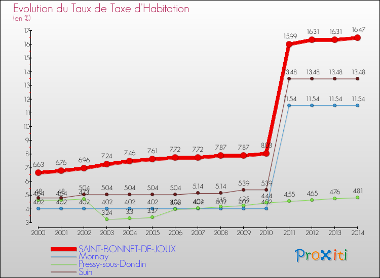 Evolution du taux de la taxe d'habitation pour SAINT-BONNET-DE-JOUX et les communes proches de 2000 à 2014 Comparaison des taux de la taxe d'habitation pour SAINT-BONNET-DE-JOUX et les communes voisines de 2000 à 2014