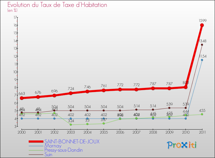 Evolution du taux de la taxe d'habitation pour SAINT-BONNET-DE-JOUX et les communes proches Comparaison des taux de la taxe d'habitation pour SAINT-BONNET-DE-JOUX et les communes voisines