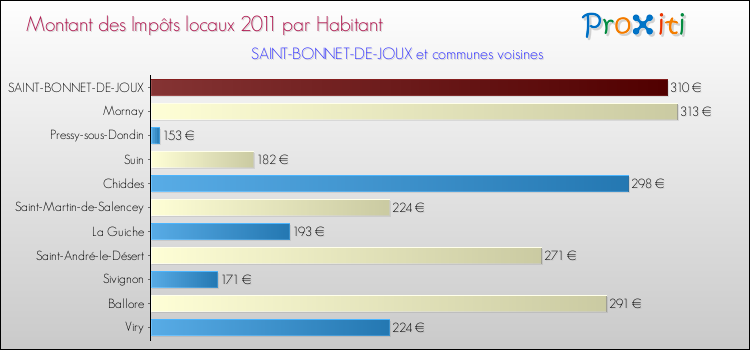 Montant des impôts locaux par Habitant pour SAINT-BONNET-DE-JOUX et les communes proches Comparaison des impôts locaux par habitant pour SAINT-BONNET-DE-JOUX et les communes voisines