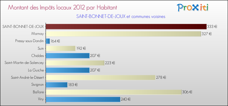 Montant des impôts locaux par Habitant pour SAINT-BONNET-DE-JOUX et les communes proches Comparaison des impôts locaux par habitant pour SAINT-BONNET-DE-JOUX et les communes voisines
