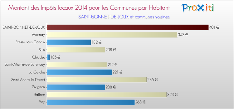 Montant des impôts locaux par Habitant pour SAINT-BONNET-DE-JOUX et les communes proches en 2014 Comparaison des impôts locaux par habitant pour SAINT-BONNET-DE-JOUX et les communes voisines en 2014