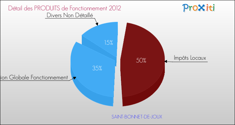Décomposition du Budget de Fonctionnement 2012 de la commune de SAINT-BONNET-DE-JOUX Budget de Fonctionnement 2012 pour la commune de SAINT-BONNET-DE-JOUX