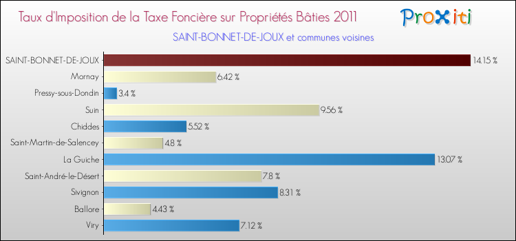 Taux d'imposition de la taxe foncière sur le bati 2011 pour SAINT-BONNET-DE-JOUX et les communes proches Comparaison des taux d'imposition de la taxe foncière sur le bati 2011 pour SAINT-BONNET-DE-JOUX et les communes voisines