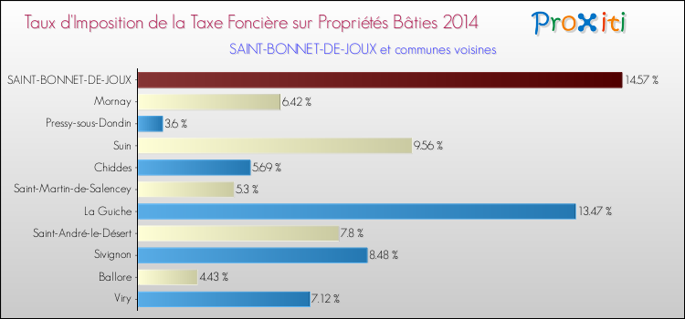 Taux d'imposition de la taxe foncière sur le bati 2014 pour SAINT-BONNET-DE-JOUX et les communes proches Comparaison des taux d'imposition de la taxe foncière sur le bati 2014 pour SAINT-BONNET-DE-JOUX et les communes voisines