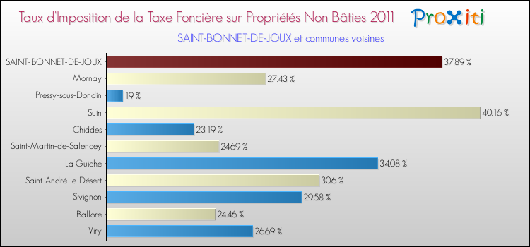 Taux d'imposition de la taxe foncière sur les immeubles et terrains non batis 2011 pour SAINT-BONNET-DE-JOUX et les communes proches Comparaison des taux d'imposition de la taxe foncière sur les immeubles et terrains non batis 2011 pour SAINT-BONNET-DE-JOUX et les communes voisines