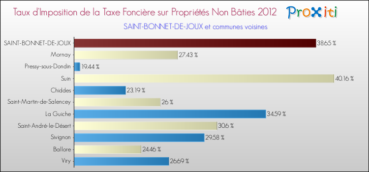 Taux d'imposition de la taxe foncière sur les immeubles et terrains non batis 2012 pour SAINT-BONNET-DE-JOUX et les communes proches Comparaison des taux d'imposition de la taxe foncière sur les immeubles et terrains non batis 2012 pour SAINT-BONNET-DE-JOUX et les communes voisines