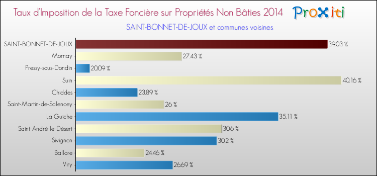 Taux d'imposition de la taxe foncière sur les immeubles et terrains non batis 2014 pour SAINT-BONNET-DE-JOUX et les communes proches Comparaison des taux d'imposition de la taxe foncière sur les immeubles et terrains non batis 2014 pour SAINT-BONNET-DE-JOUX et les communes voisines