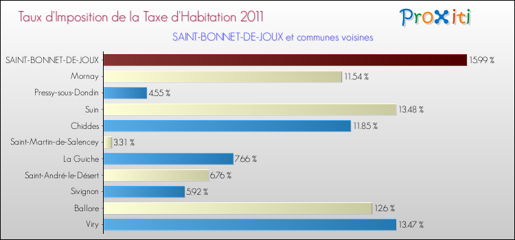 Taux d'imposition de la taxe d'habitation 2011 pour SAINT-BONNET-DE-JOUX et les communes proches Comparaison des taux d'imposition de la taxe d'habitation 2011 pour SAINT-BONNET-DE-JOUX et les communes voisines