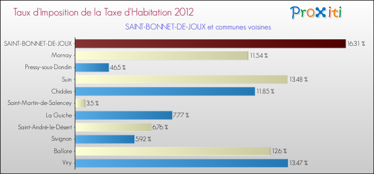 Taux d'imposition de la taxe d'habitation 2012 pour SAINT-BONNET-DE-JOUX et les communes proches Comparaison des taux d'imposition de la taxe d'habitation 2012 pour SAINT-BONNET-DE-JOUX et les communes voisines