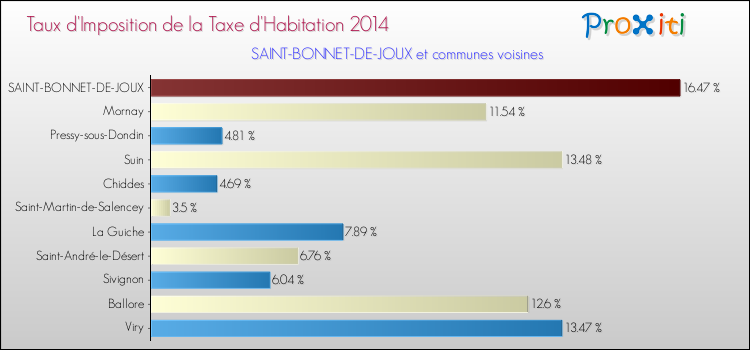 Taux d'imposition de la taxe d'habitation 2014 pour SAINT-BONNET-DE-JOUX et les communes proches Comparaison des taux d'imposition de la taxe d'habitation 2014 pour SAINT-BONNET-DE-JOUX et les communes voisines