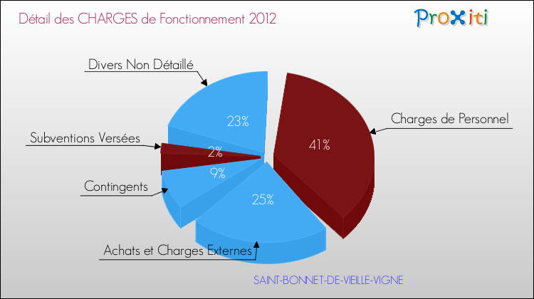 Décomposition des Charges de Fonctionnement 2012 de la commune de SAINT-BONNET-DE-VIEILLE-VIGNE Charges de Fonctionnement 2012 pour la commune de SAINT-BONNET-DE-VIEILLE-VIGNE