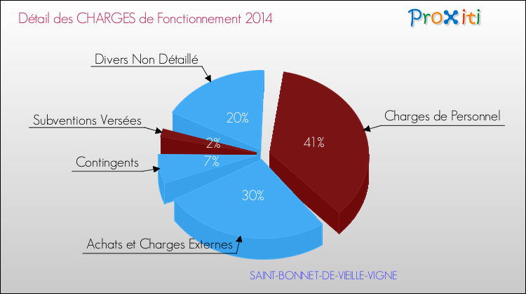 Décomposition des Charges de Fonctionnement 2014 de la commune de SAINT-BONNET-DE-VIEILLE-VIGNE Charges de Fonctionnement 2014 pour la commune de SAINT-BONNET-DE-VIEILLE-VIGNE