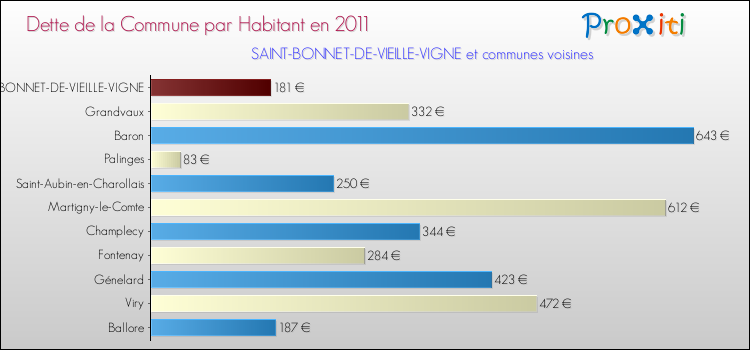 Dette par habitant de la commune en 2011 pour SAINT-BONNET-DE-VIEILLE-VIGNE et les communes proches Comparaison de la dette par habitant de la commune en 2011 pour SAINT-BONNET-DE-VIEILLE-VIGNE et les communes voisines
