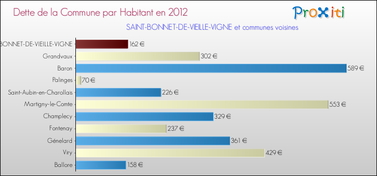 Dette par habitant de la commune en 2012 pour SAINT-BONNET-DE-VIEILLE-VIGNE et les communes proches Comparaison de la dette par habitant de la commune en 2012 pour SAINT-BONNET-DE-VIEILLE-VIGNE et les communes voisines