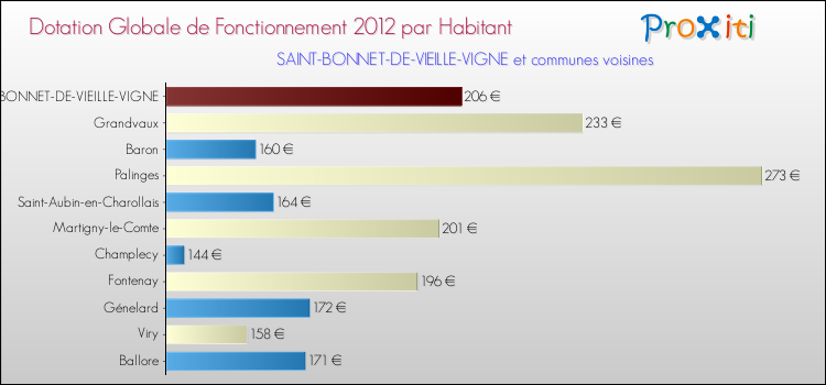 Montant des dotations globales de fonctionnement DGF par Habitant pour SAINT-BONNET-DE-VIEILLE-VIGNE et les communes proches Comparaison des des dotations globales de fonctionnement DGF par habitant pour SAINT-BONNET-DE-VIEILLE-VIGNE et les communes voisines