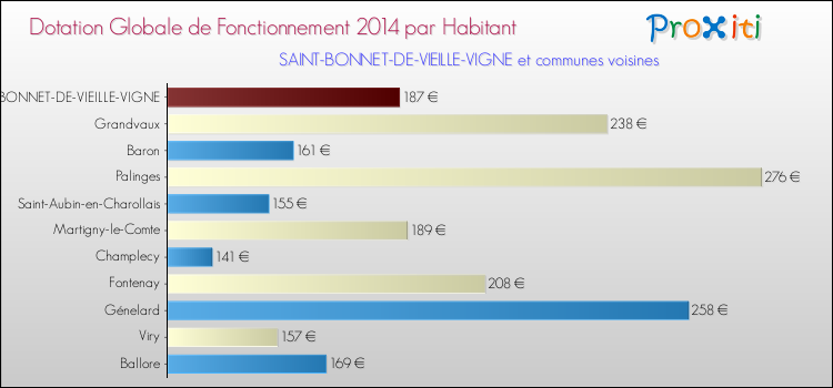 Montant des dotations globales de fonctionnement DGF par Habitant pour SAINT-BONNET-DE-VIEILLE-VIGNE et les communes proches en 2014. Comparaison des des dotations globales de fonctionnement DGF par habitant pour SAINT-BONNET-DE-VIEILLE-VIGNE et les communes voisines en 2014.