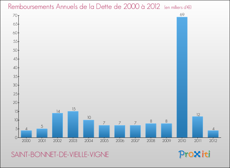Evolution de l'annuité de la dette pour la commune de SAINT-BONNET-DE-VIEILLE-VIGNE de 2000 à 2012 Annuités de la dette pour SAINT-BONNET-DE-VIEILLE-VIGNE de 2000 à 2012